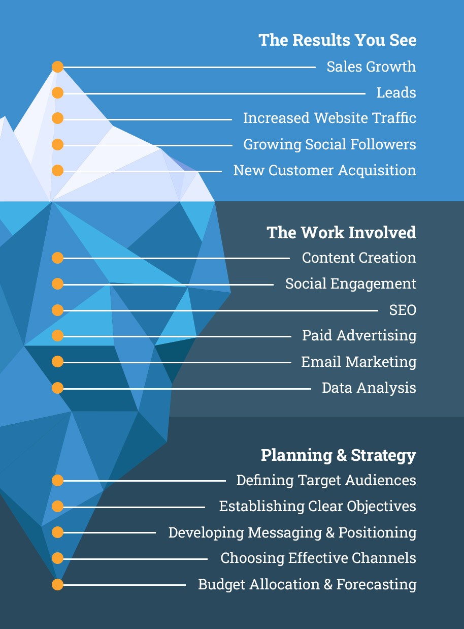 Iceberg Breakdown