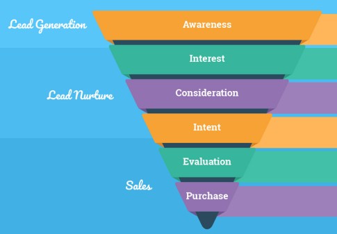 Filling the Funnel and Delivering Conversions